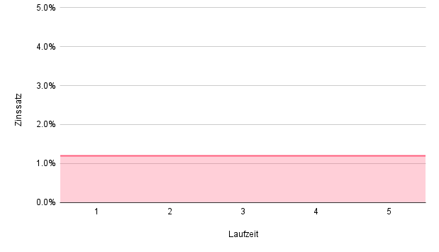 Grafik Fest-Hypotheke