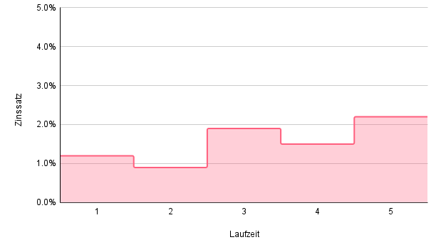 Grafik variable Hypotheke