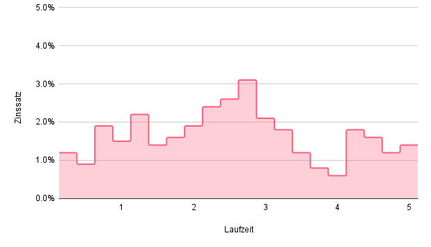 Grafik SARON Hypotheke